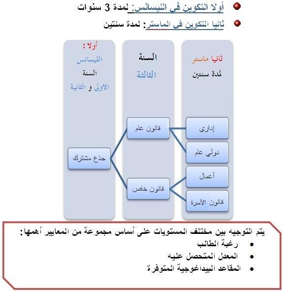 diagram form droit